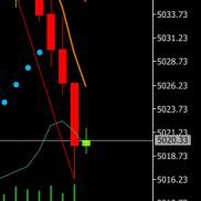 提前建议回撤触及5032附近试探S5020，临盘上涨触及5056承压后持续下跌触及5016附-EAHub外汇论坛