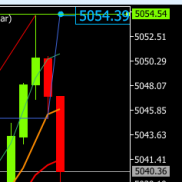 反弹触及5045试探S5050，反弹触及5054试探，现报5040提示建议稳健入袋。
更新临-EAHub外汇论坛