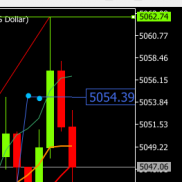 提示上涨分别触及5053和5057附近试探，现报5047提示建议稳健入袋。
更新临盘支撑-EAHub外汇论坛