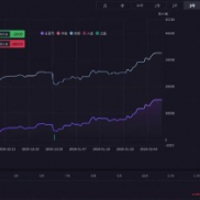 #黄金一次一单 每单都是带严格风控的，带移动保护，风险可控胜率高。
服务器：Tr-EAHub外汇论坛