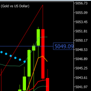 前提示触及阻力5052和5058附近试探，临盘上涨触及5056附近承压后震荡回撤，现回-EAHub外汇论坛