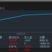 前段时间一客户嗷嗷骂我不会用马丁，就说马丁不好。。马丁的确不好阿，但是能控-EAHub外汇论坛