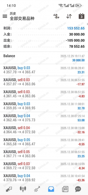 新版黄金对冲，实盘账号，收益153552+，运行一个多月，-EAHub外汇论坛