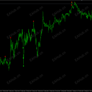 【别问了，这个指标没有未来函数【mt5】】自编的，看起来挺牛逼的指标-EAHub外汇论坛