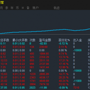 半月翻两倍 10000 美分起跑
这个你们都不心动吗？
实盘在跑 用100刀都翻了好几次-EAHub外汇论坛