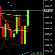 提前提示现货黄金价格下跌触及4988附近试探，临盘下跌触及4989附近止跌后，黄金-EAHub外汇论坛