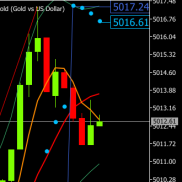 午休提前提示现货黄金价格上涨触及5017附近试探，临盘上涨触及5017附近承压后，-EAHub外汇论坛