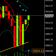 提前提示现货黄金价格若再次回撤触及5004附近试探，临盘再次回撤触及5004附近止-EAHub外汇论坛