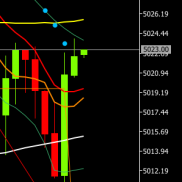 提前提示下跌触及5005附近试探，临盘回撤触及5007止跌后震荡反弹，现于5022附近-EAHub外汇论坛