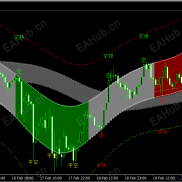【最新版神龙通道指标】智能趋势通道系统，集趋势识别、信号提示、动态风控于一体-EAHub外汇论坛