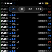 12/30 入金：$500

12 月盈利：$266.54
1 月盈利：$4,160.54（出金 $2,500）
2-EAHub外汇论坛