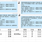 2.23日内现货黄金多空操作到此结束：
中途的多次5167阻力附近没有试探，利润全溜-EAHub外汇论坛