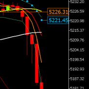 提前提示黄金价格下跌触及支撑5203附近试探，临盘下跌最低触及5196附近后反弹521-EAHub外汇论坛