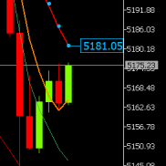 亚盘更新临盘支撑阻力建议：
阻力空：建议触及5215试探S5225，上破触及5240试探S-EAHub外汇论坛