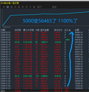 资管技术展示：5000变56465，同款技术可联系，嗷嗷叫。找我看实盘账户-EAHub外汇论坛