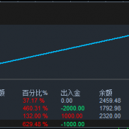 #高胜率一次一单，稳准狠，实盘账户收益330%，每单带止损止盈
一天大概20-80单-EAHub外汇论坛