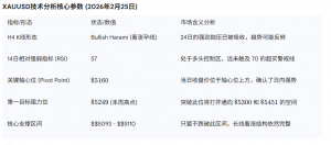 2026年2月25日，黄金市场最直接的驱动力来自于即将于2月26日在日内瓦举行的美国-EAHub外汇论坛