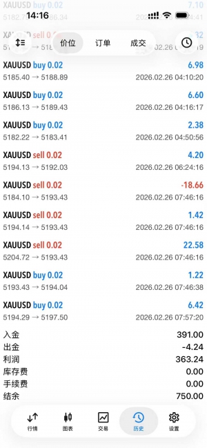 #MT5   100U可跑的策略  高点做反单，每单带移动止盈，小资金可以跑！类似一次一-EAHub外汇论坛