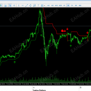 【SuperTrend超级趋势指标】SuperTrend超级趋势指标-EAHub外汇论坛