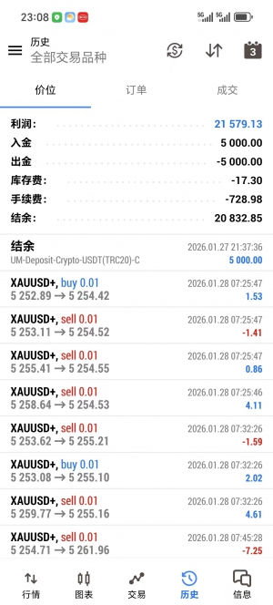 MT5网格对冲，运行一个多月，收益431%，不惧这些时的单边行情，两三百的急涨急跌-EAHub外汇论坛