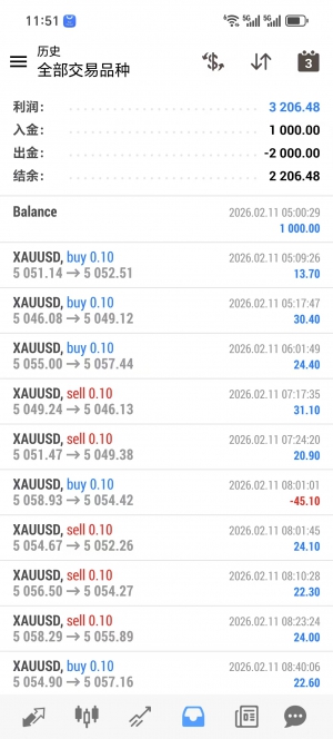 黄金一次一单 每单带止损止盈，多条件判断行情，计算k线开单，胜率80%-EAHub外汇论坛