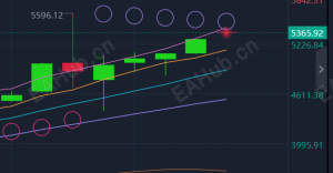 3.2周初国际黄金价格暴涨#中东地缘局势引发市场紧急避险升级-EAHub外汇论坛