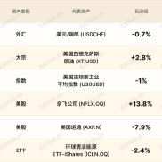 环球焦点|美伊打仗助攻瑞郎 奈飞股价飙升-EAHub外汇论坛