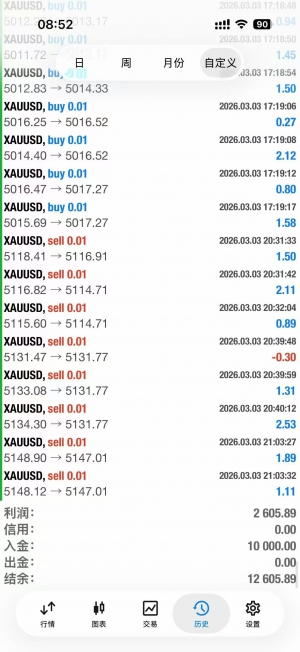 #黄金一次一单，每单都带严格风控，单量多，胜率高
服务器：TradeMaxGlobal-Live-EAHub外汇论坛