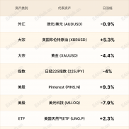 环球焦点|澳股随波逐流 Pinterest逆势大涨-EAHub外汇论坛