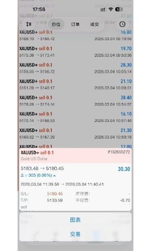 顺势黄金-MT5，每单带严格的风控，带移动保护
账户：700001609
服务器：STARTRAD-EAHub外汇论坛