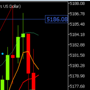 提前提示黄金价格上涨触及5190附近试探，临盘上涨触及5188附近承压后震荡回撤于5-EAHub外汇论坛