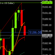 提前提示黄金价格上涨触及5190附近试探，临盘上涨触及5194附近承压，现报5185附-EAHub外汇论坛