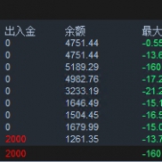 【黄金一次一单MT5版】实测数据2000资金账户8个交易日收益136%，刷单手数203手-EAHub外汇论坛