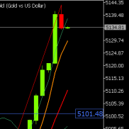亚盘早间提示上涨触及5100和5110附近试探，分别S在5105和5115；
更新临盘支撑阻-EAHub外汇论坛
