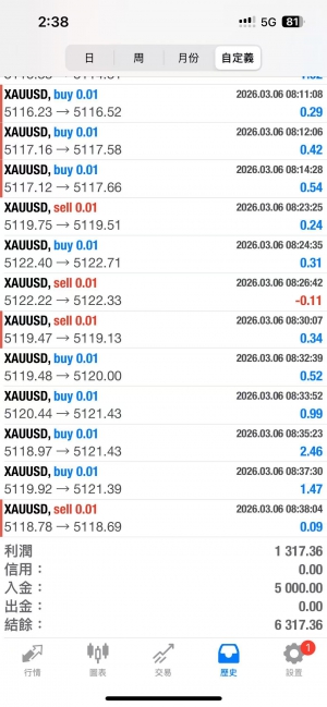 3月份目前收益
+＄1,317.36
本金5000开跑！
3月的波动也挺大
确实也不好操作-EAHub外汇论坛