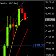 提前提示黄金价格上涨触及5165附近试探，临盘上涨触及5172附近承压后高位震荡，-EAHub外汇论坛