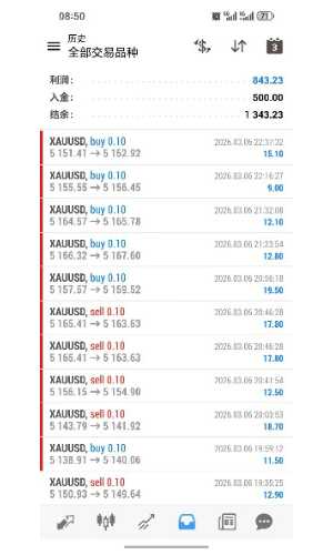 黄金一次一单 每单带止损止盈，单量多胜率高[强][强][强]
服务器：TradeMaxGloba-EAHub外汇论坛