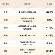 环球焦点|澳元升至多年高位 油价跳水-EAHub外汇论坛