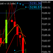 临盘黄金价格再次上涨触及5191美元附近承压，提前提示触及附近试探，临盘回撤触-EAHub外汇论坛