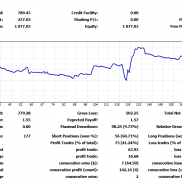 ✅ 实盘验证 | 稳健型EA策略表现
一周时间，账户从$789 → $1077
净赚$277，最大-EAHub外汇论坛