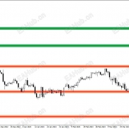 【支撑线及阻力线指标】支撑或阻力位时收到通知-EAHub外汇论坛
