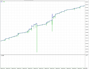 终于回测出了15万美分账户硬扛1200美金暴跌并且兼顾盈利能力的马丁参数配置了-EAHub外汇论坛
