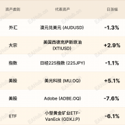 环球焦点|英镑弱于欧元 美光科技大反弹-EAHub外汇论坛