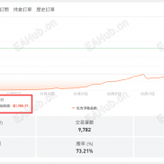 交易日誌：黄金策略稳定运行，即将达成首个翻倍目标 ！-EAHub外汇论坛