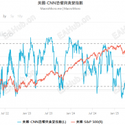 FOMC决议倒计时：黄金守在5000，4740回测风险升温？-EAHub外汇论坛