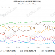 FOMC决议倒计时：黄金守在5000，4740回测风险升温？-EAHub外汇论坛