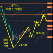 3.20今日行情怎么看-EAHub外汇论坛