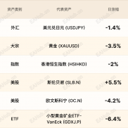 环球焦点|油价降温 黄金一度破4500-EAHub外汇论坛