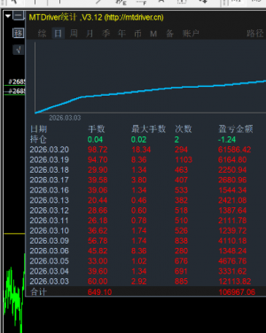 黄金高频1000户 截至今日16：50 已经翻仓
懂行的来，干就完了-EAHub外汇论坛