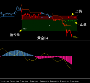 做了个盈亏比指标-EAHub外汇论坛